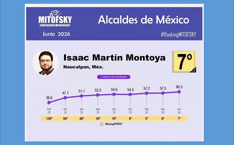 isaac-montoya-se-coloca-entre-los-10-alcaldes-mejor-evaluados-de-mexico-segun-mitofsky-avif